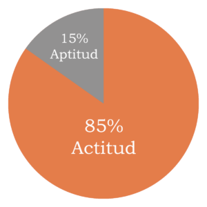 90% actitud, 15%aptitud Kudda Empresa